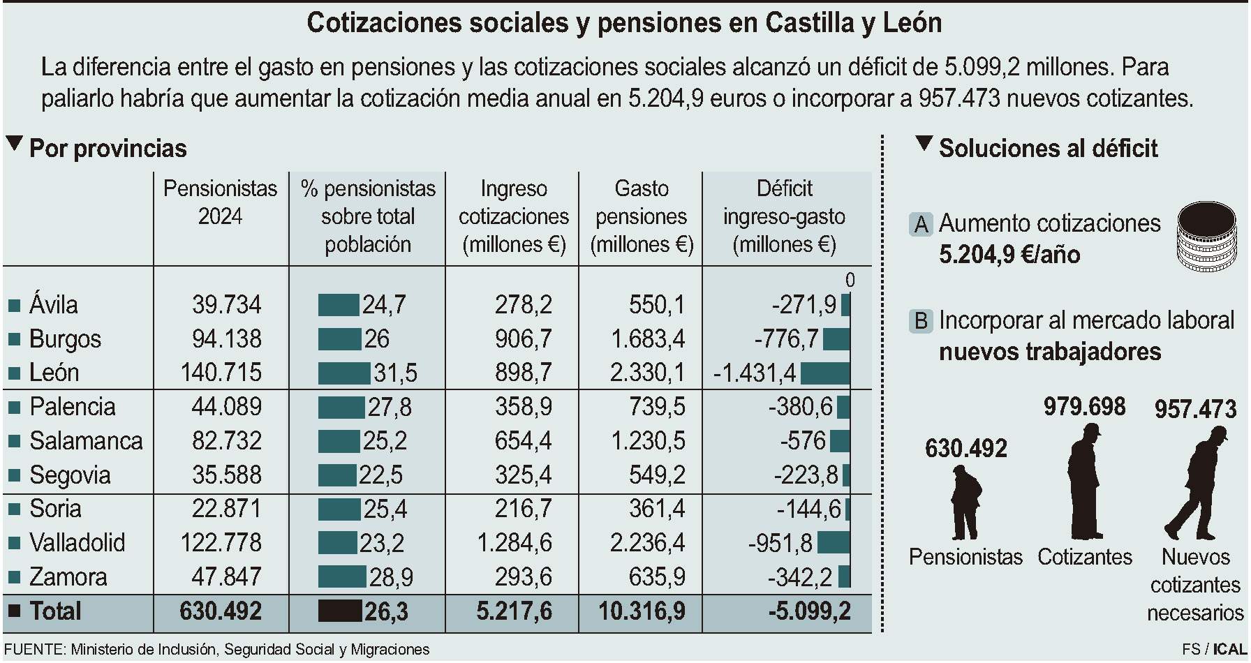 Cotizaciones sociales y pensiones en Castilla y León