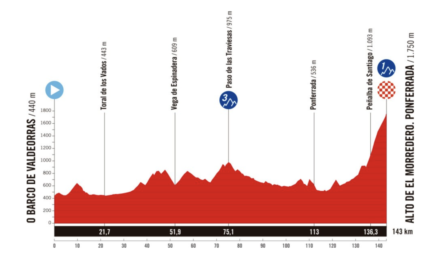 Nuevo recorrido de la etapa 17 de La Vuelta que deja fuera la localidad de San Cristobal de la Valdueza