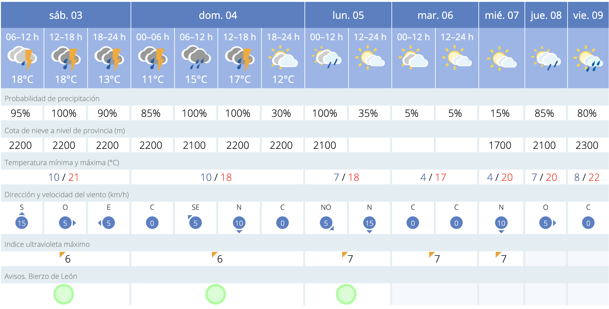 Previsión Meteorológica en Ponferrada