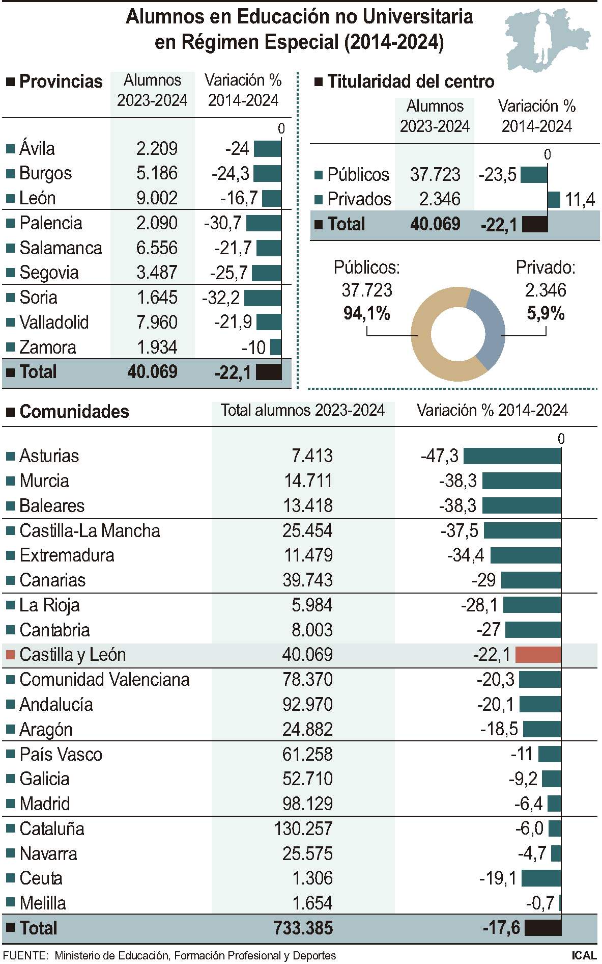 Alumnos en Educación no Universitaria en Régimen Especial 