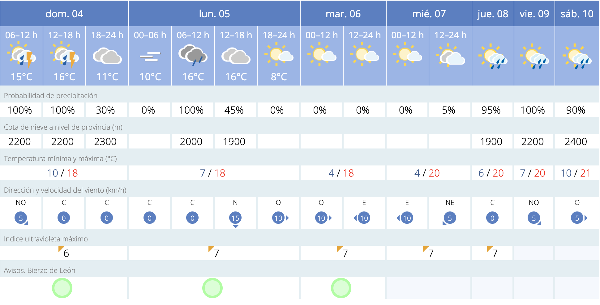 Previsión meteorológica en Ponferrada