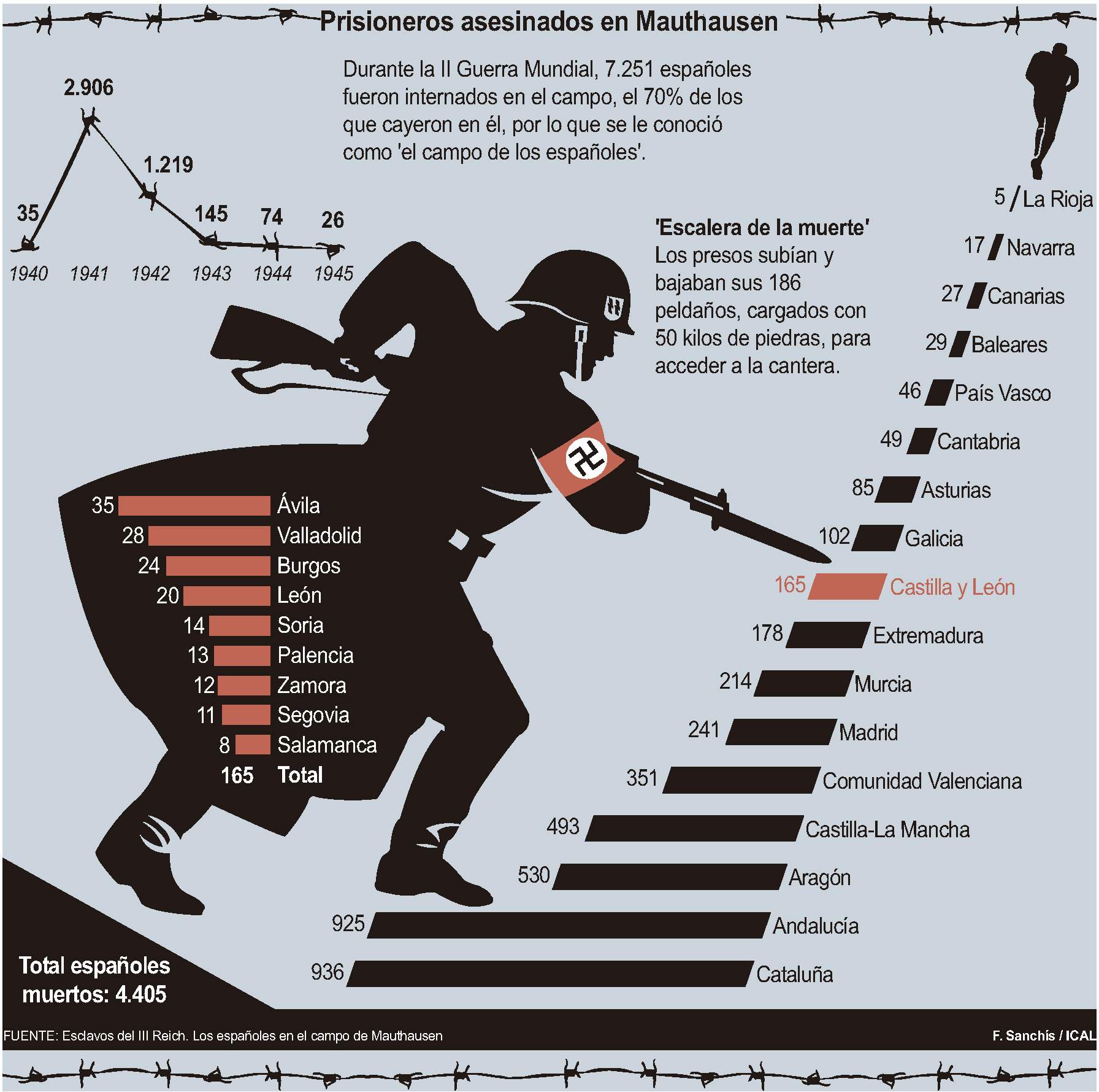  Prisioneros asesinados en Mauthausen | Fernando Sanchís / ICAL