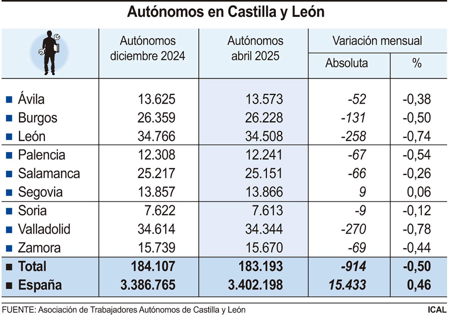 Autónomos en Castilla y León
