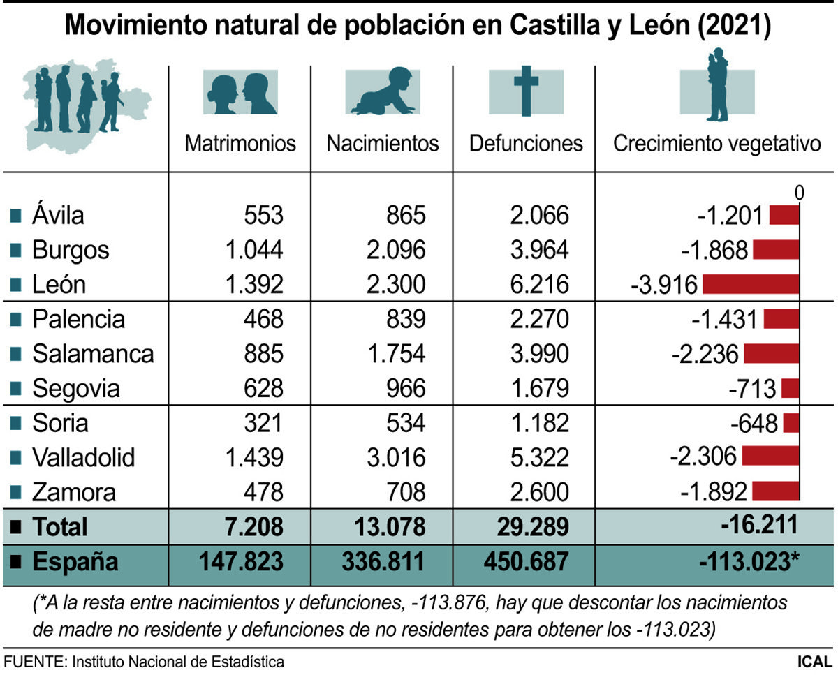 Movimiento natural de población en Castilla y León (10cmx8cm)