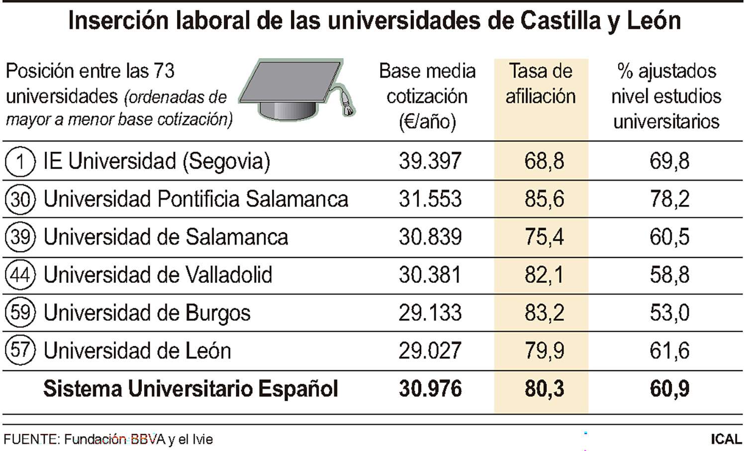 Inserción laboral de las universidades de Castilla y León Inserción laboral de las universidades de Castilla y León