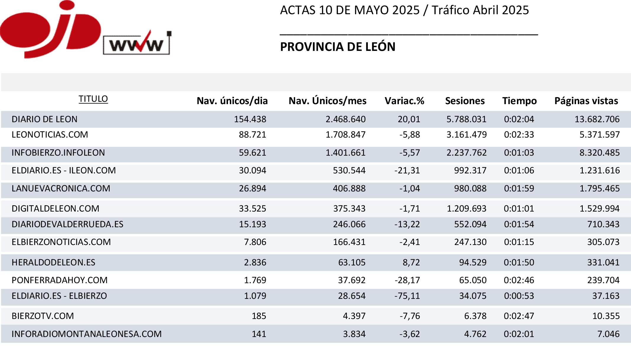 OJD - acta de mayo (tráfico certificado de abril)