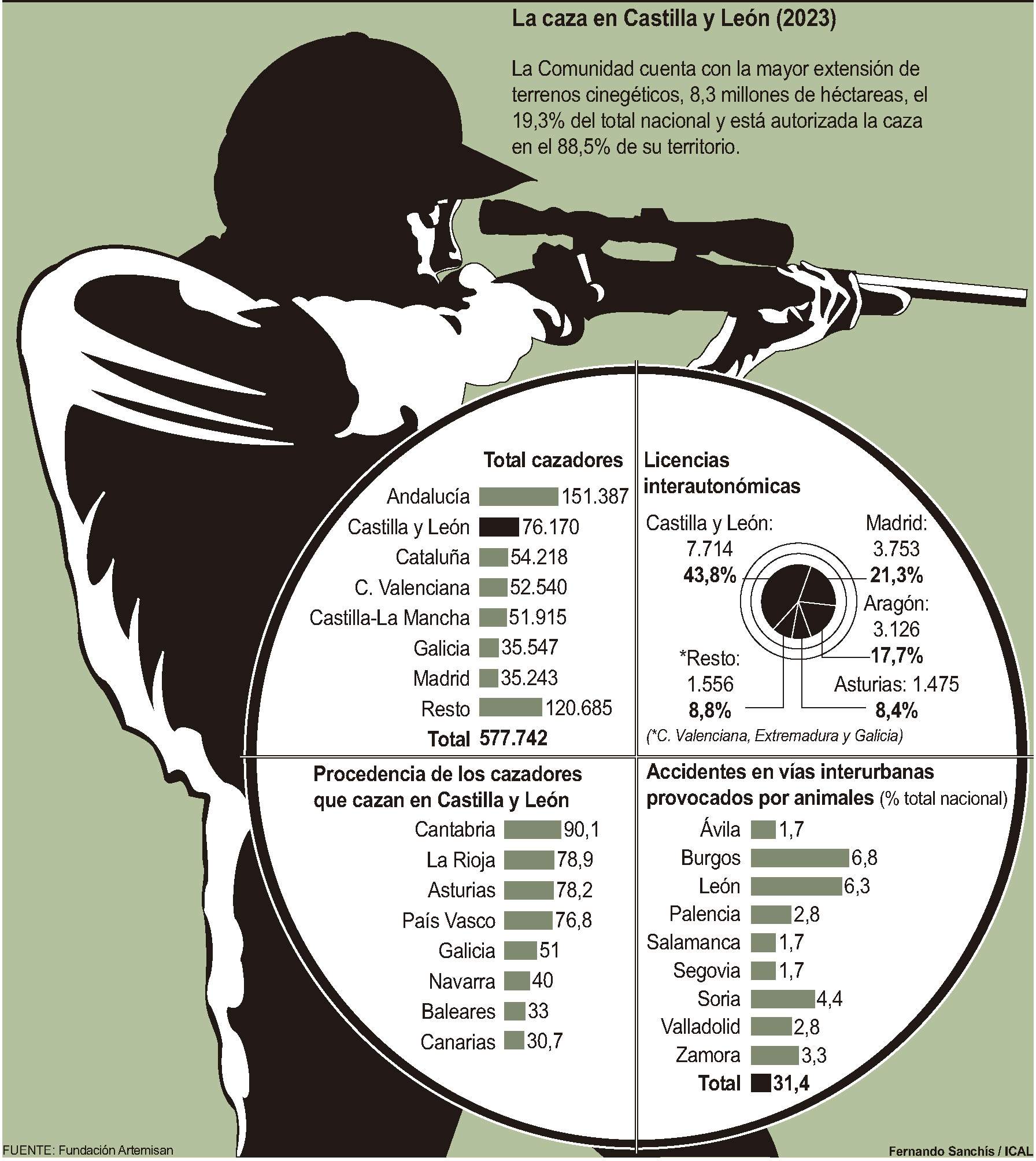 Desplazamientos cazadores de Castilla y León
