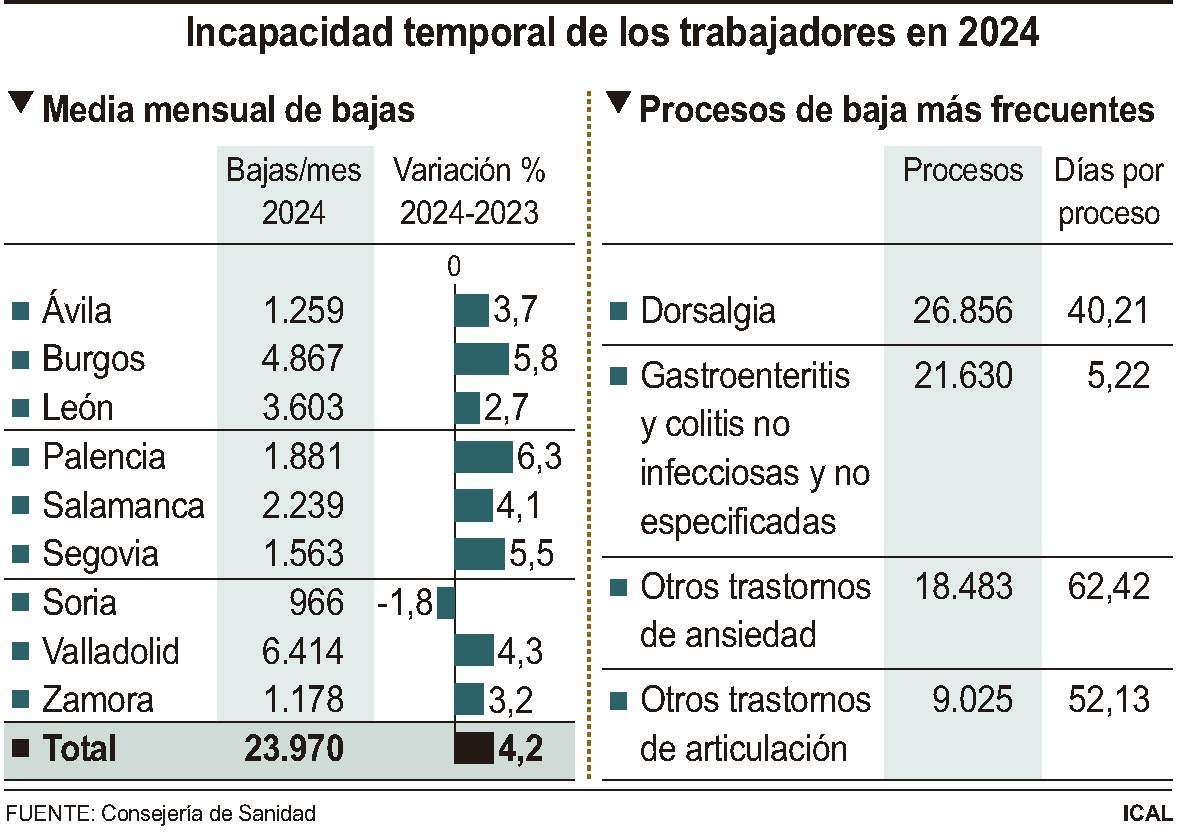 Incapacidad temporal de trabajadores en Castilla y León en 2024 Incapacidad temporal de trabajadores en Castilla y León en 2024