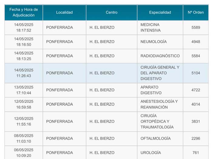 Plazas MIR adjudicadas en el Hospital del Bierzo Plazas MIR adjudicadas en el Hospital del Bierzo