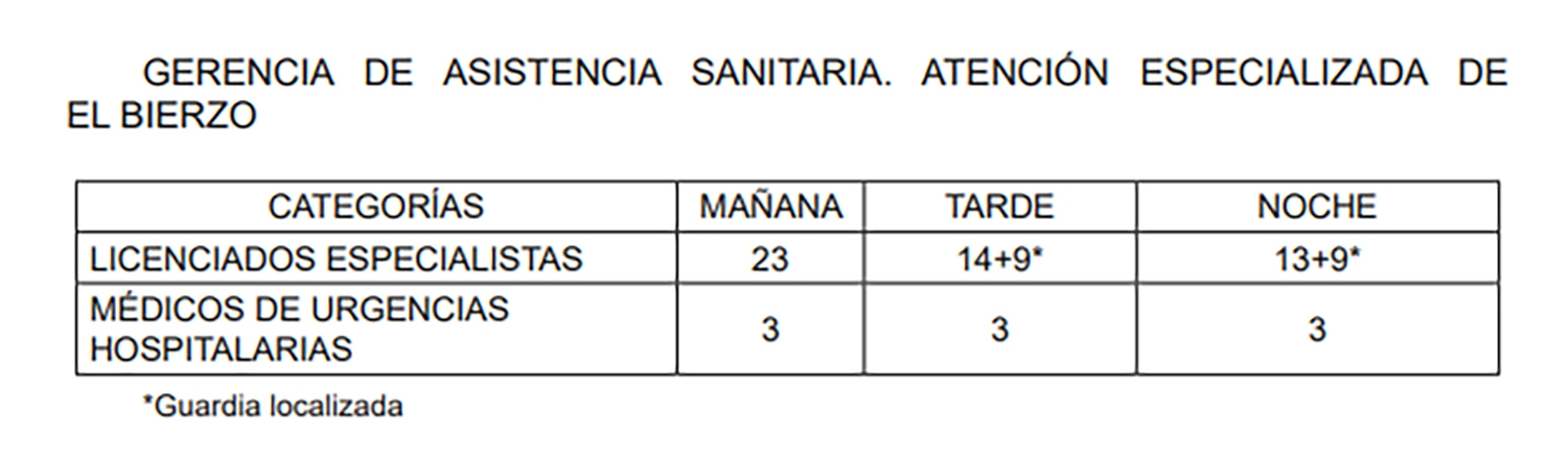 Cobertura de la Atención Especializada en El Bierzo