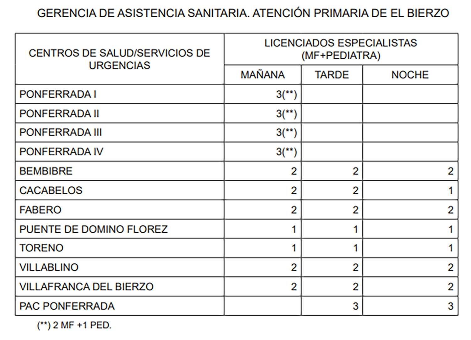 Cobertura de la Atención Primaria en El Bierzo
