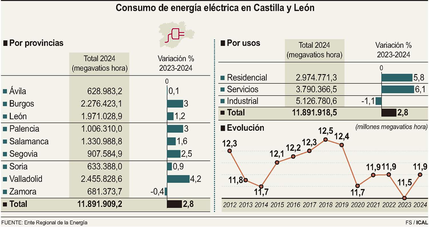 Consumo de energía eléctrica en Castilla y León