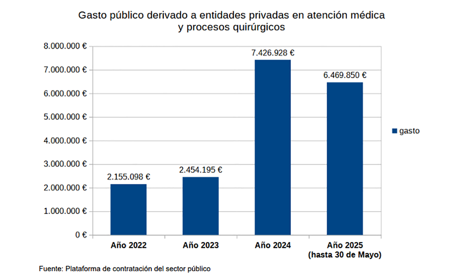 grafico hospital bierzo