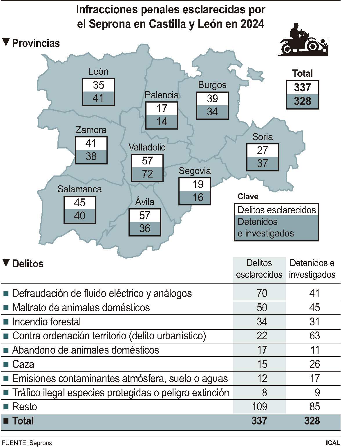 Infracciones penales interpuestas por Seprona en Castilla y León Infracciones penales interpuestas por Seprona en Castilla y León