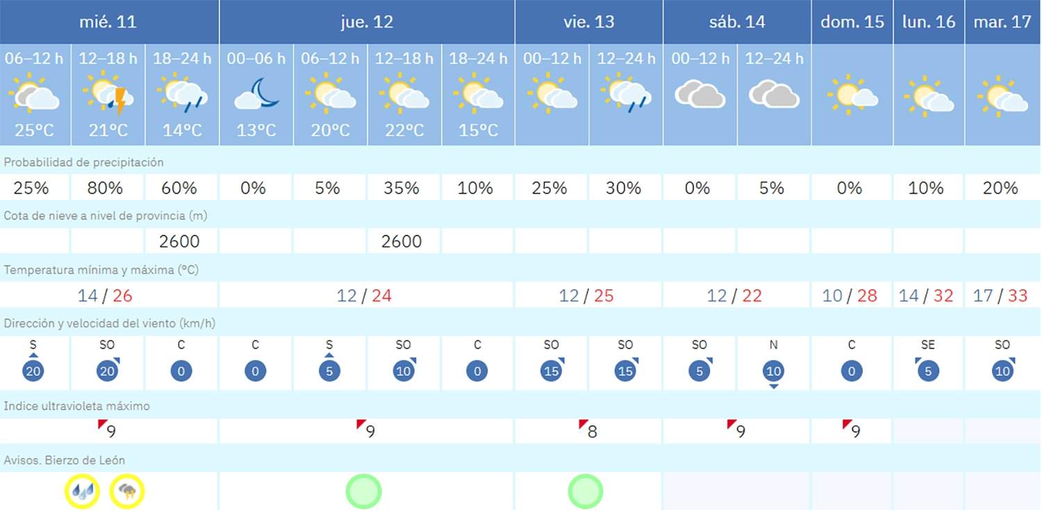previsión previsión