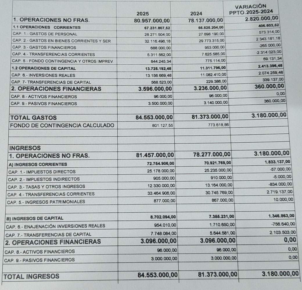 Borrador de presupuestos de Ponferrada 2025