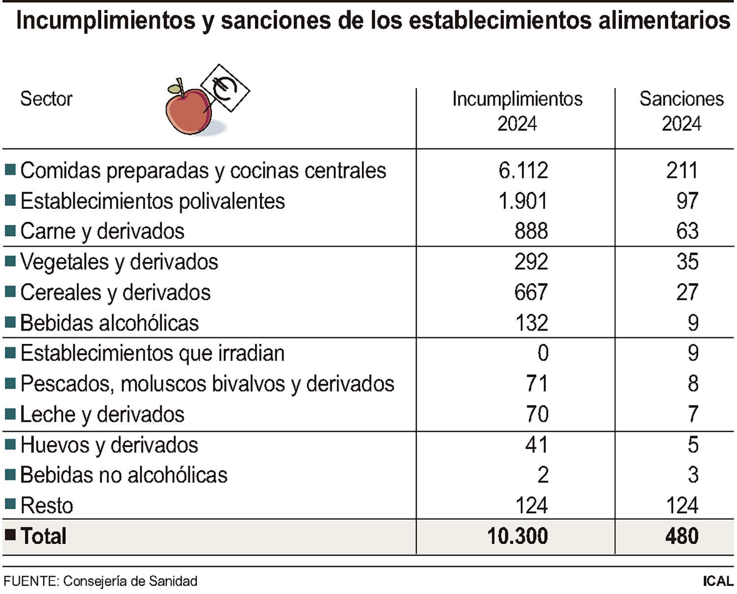 Gráfica sobre los incumplimientos y sanciones de los establecimientos alimentarios de Castilla y León