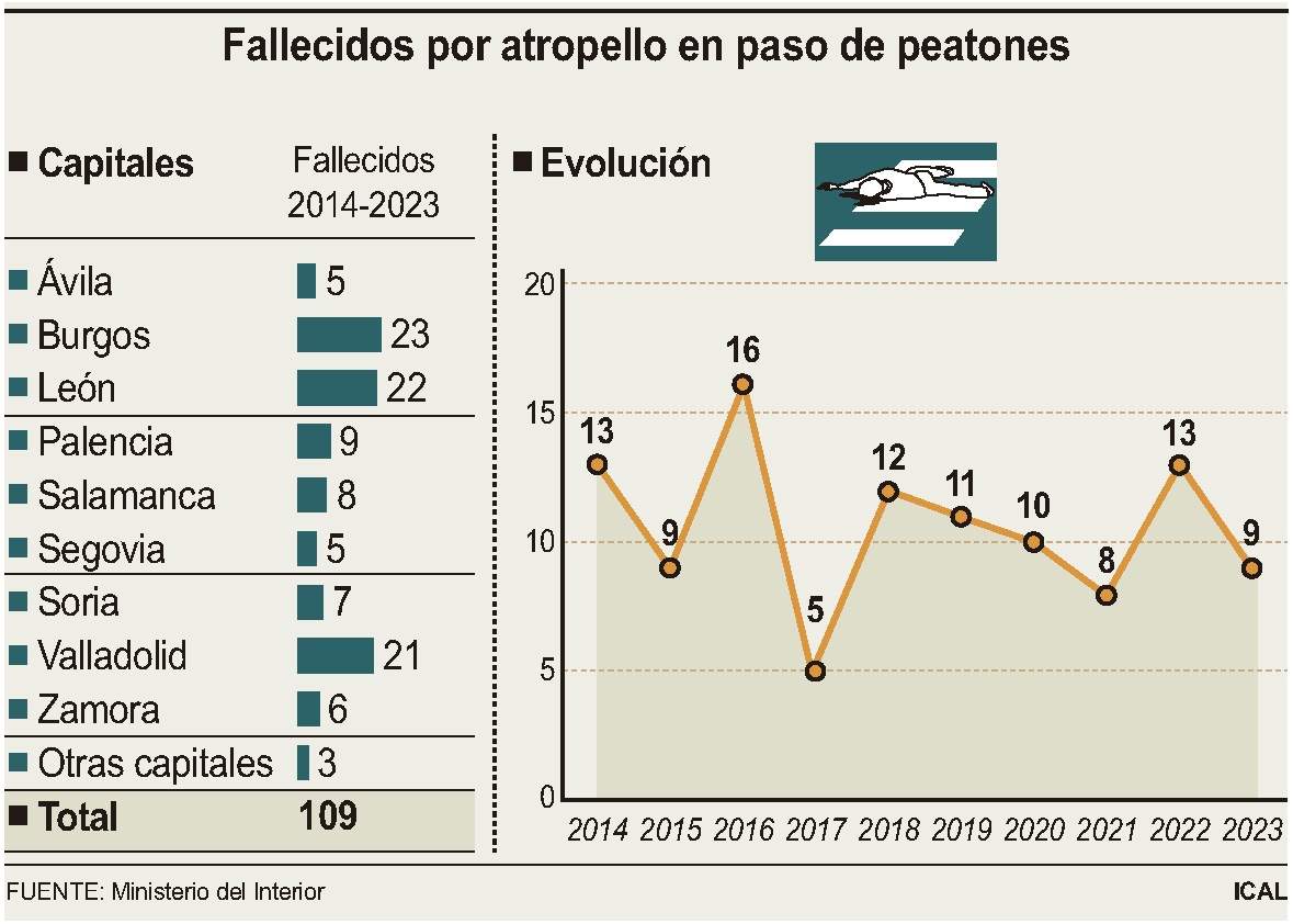 Peatones fallecidos en Castilla y León al ser atropellados en pasos de cebra Peatones fallecidos en Castilla y León al ser atropellados en pasos de cebra