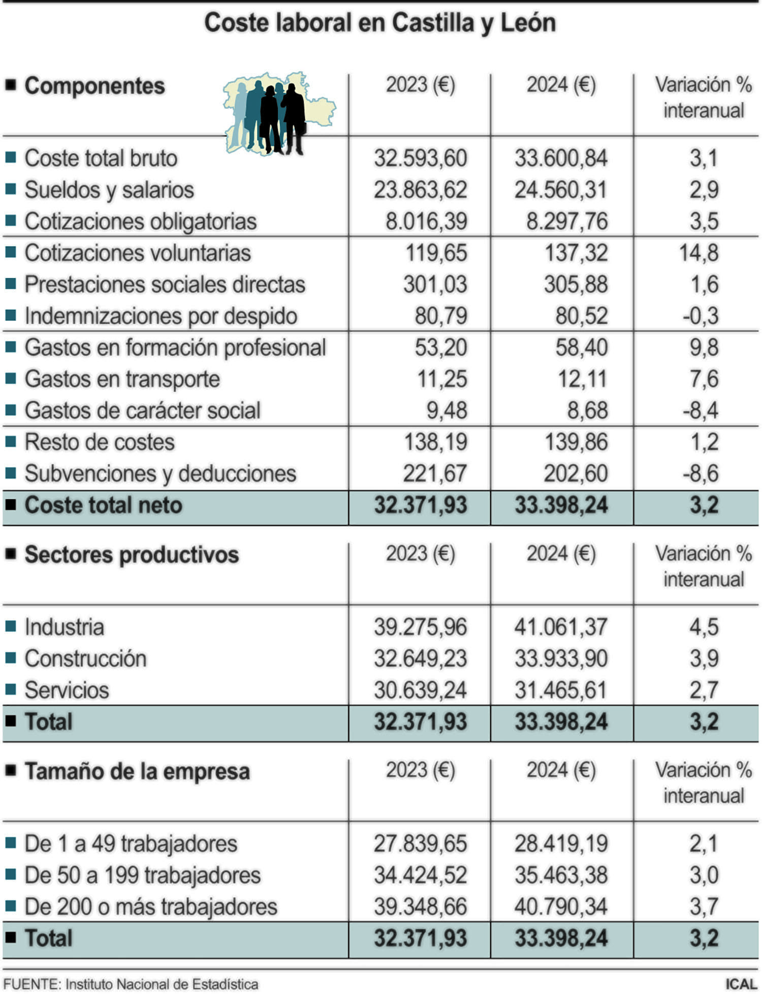 Gasto laboral en Castilla y León Gasto laboral en Castilla y León