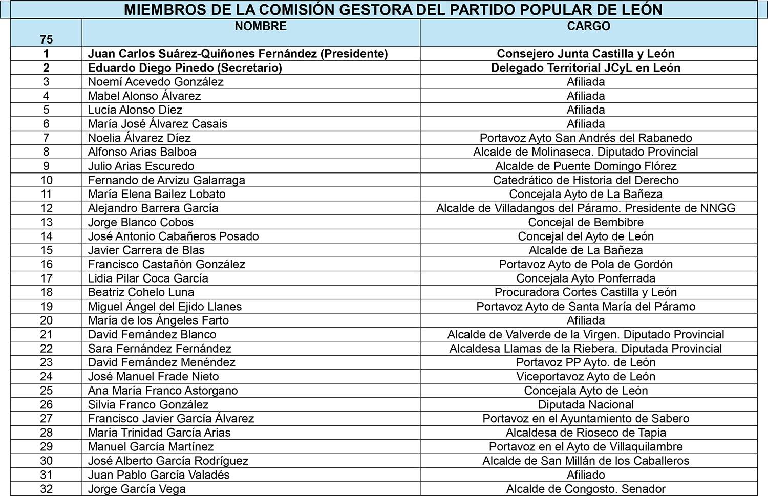 MIEMBROS DE LA COMISIÓN GESTORA DEL PARTIDO POPULAR DE LEÓN (FINAL SIN COLORES) 1