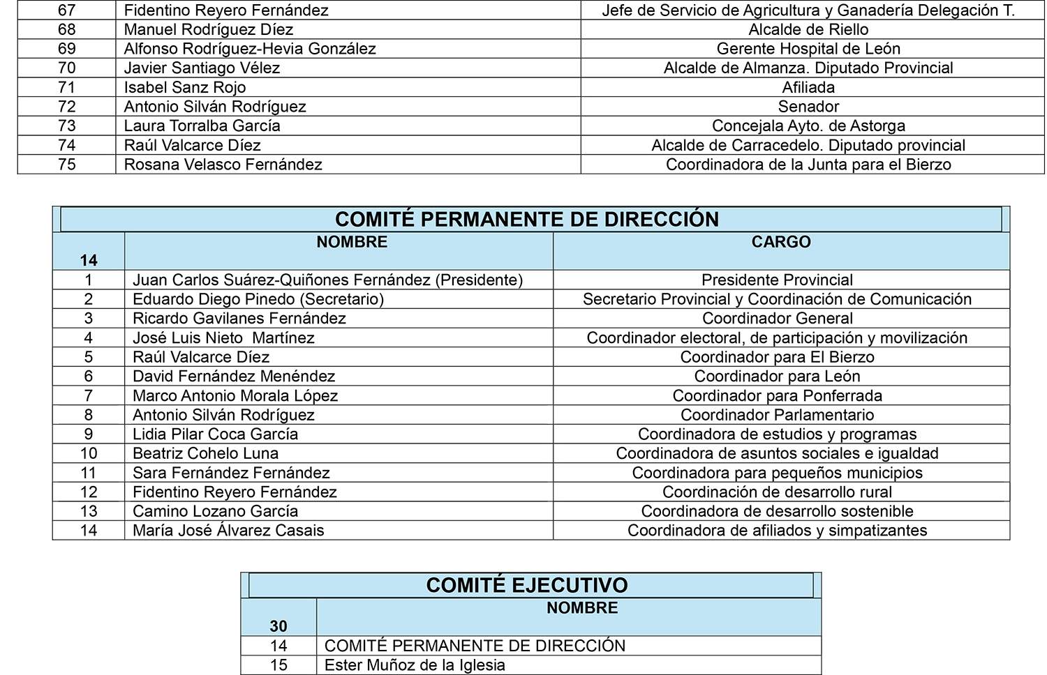 MIEMBROS DE LA COMISIÓN GESTORA DEL PARTIDO POPULAR DE LEÓN (FINAL SIN COLORES) 3