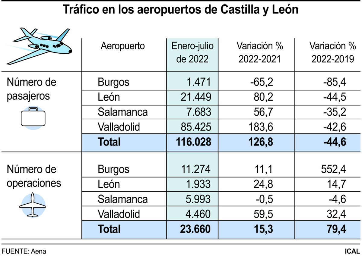 Tráfico en los aeropuertos de Castilla y León (10cmx7cm)