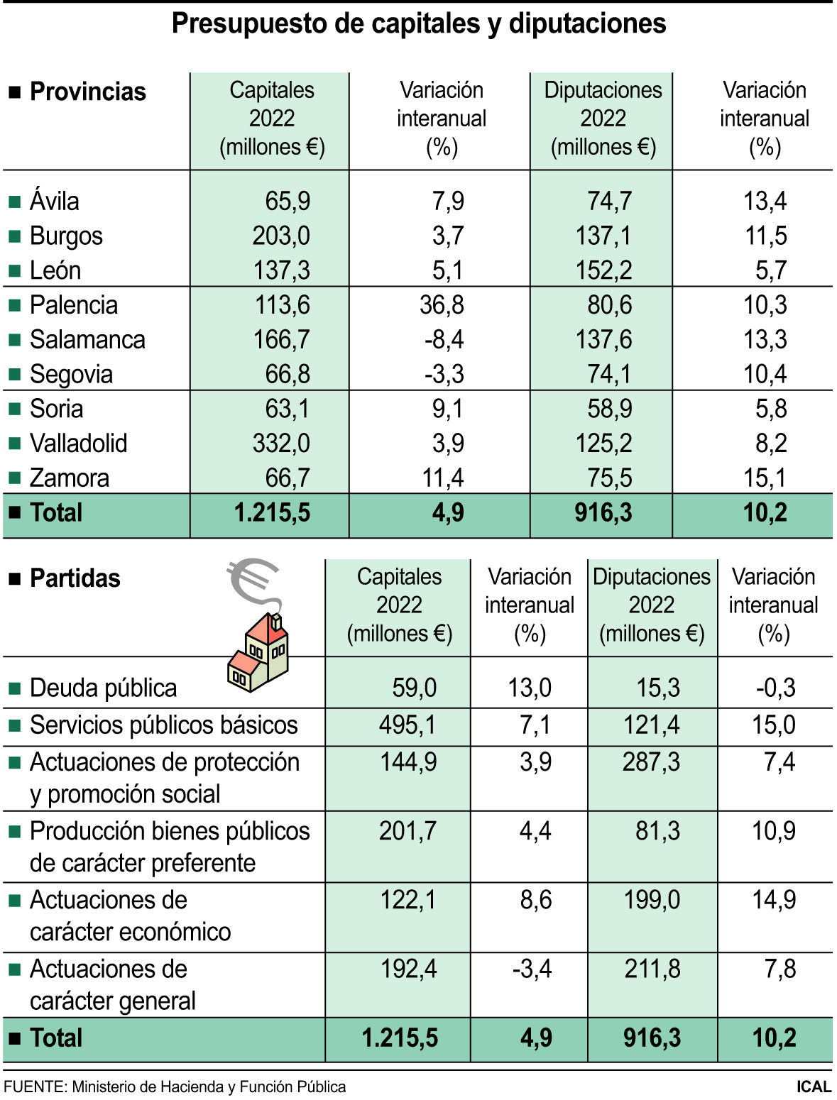 Presupuesto de capitales y diputaciones (10cmx13cm)
