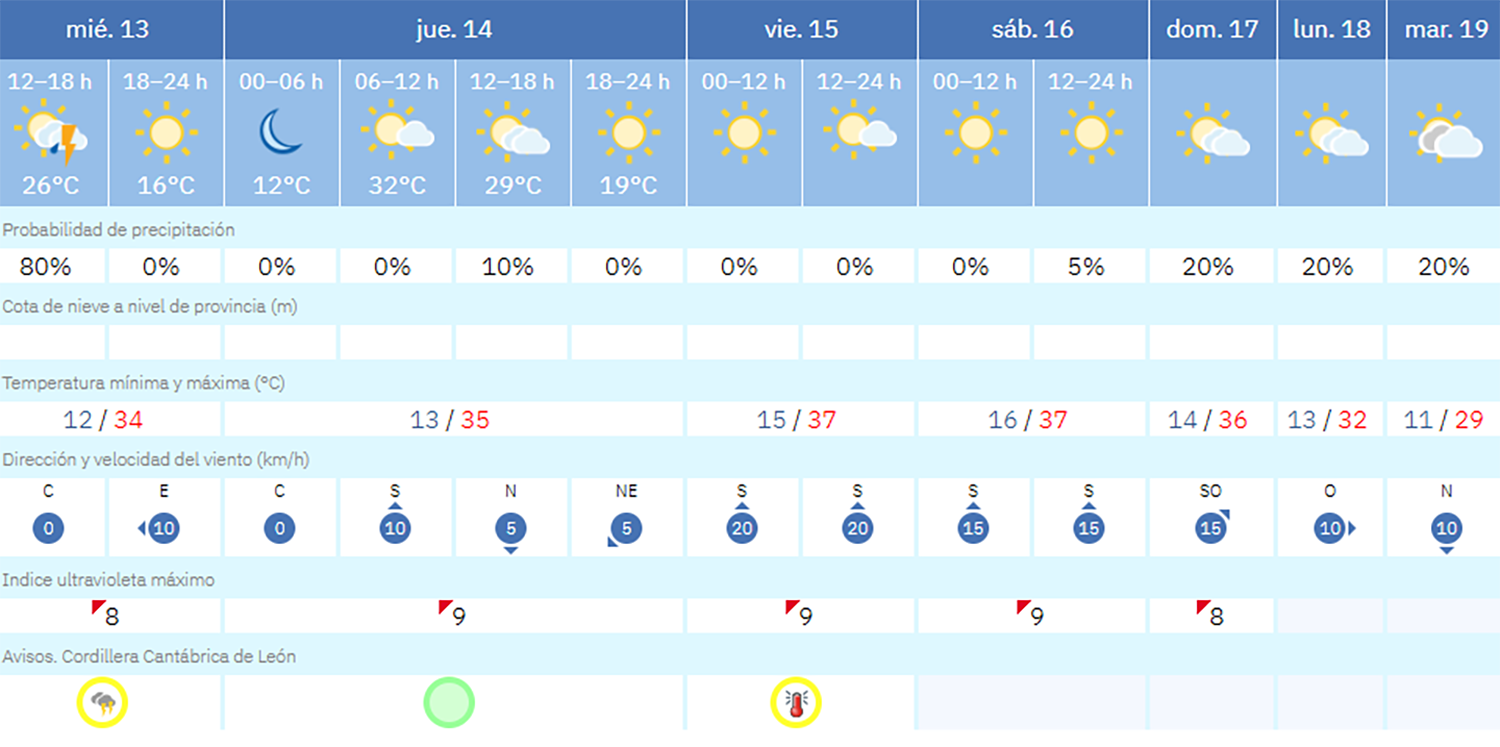 predicción villablino
