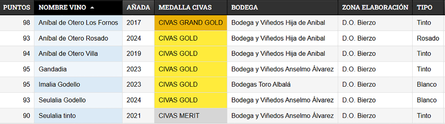 Vinos de la DO Bierzo premiados