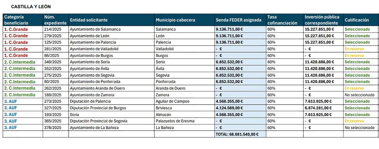Tabla de municipios incluidos de Castilla y León