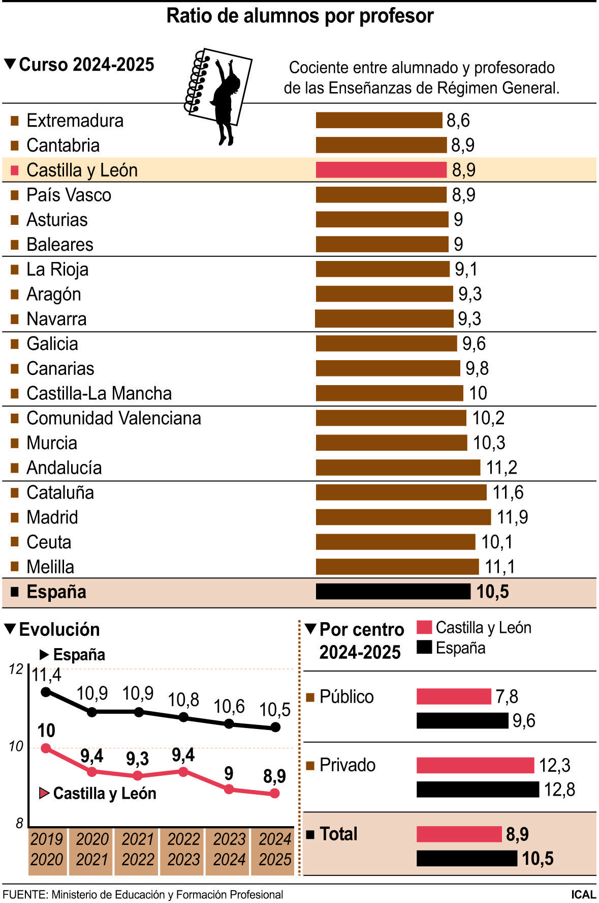 Ratio de alumnos por profesor en las diferentes Comunidades Autónomas | ICAL