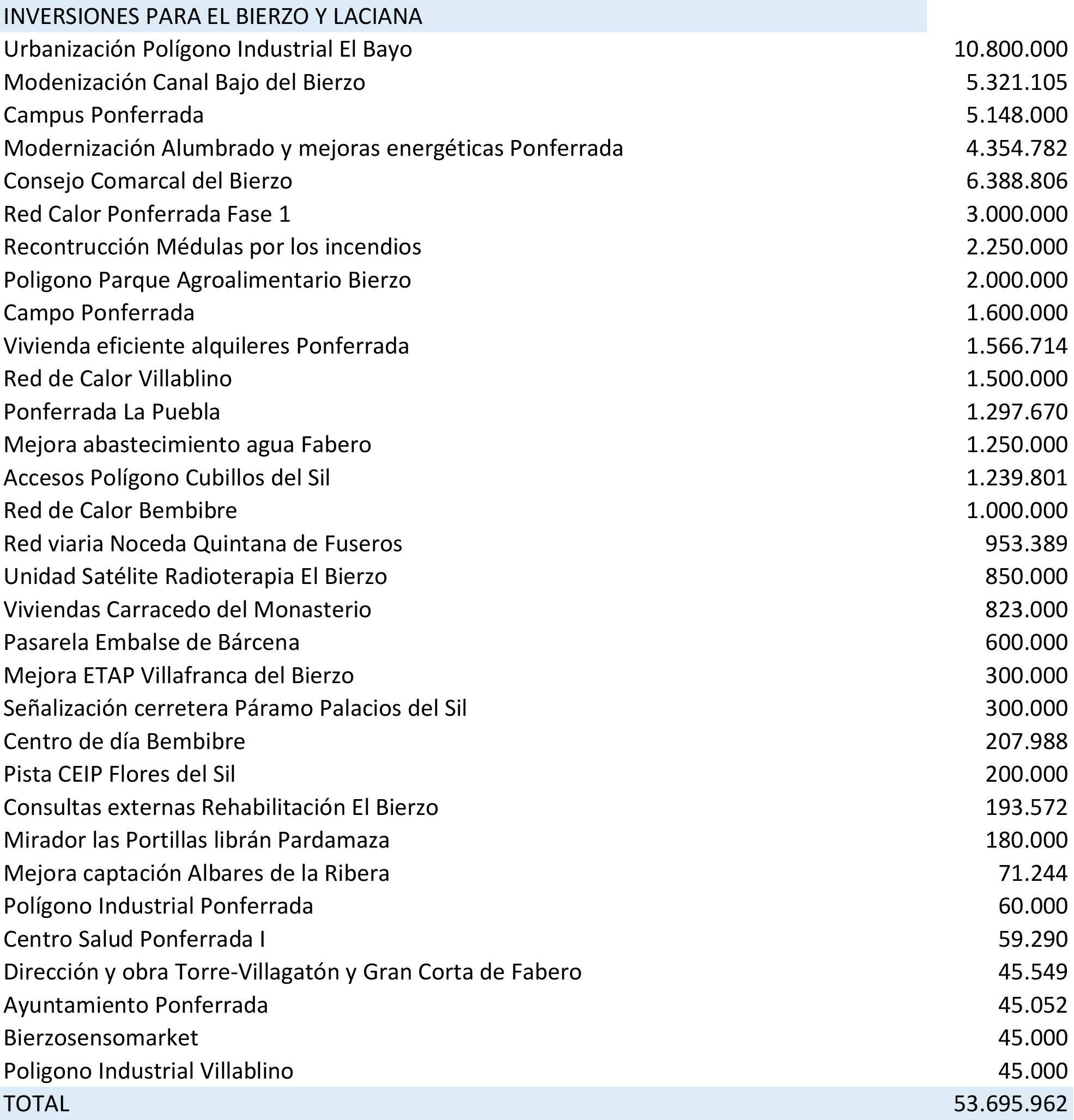Tabla de inversiones para El Bierzo