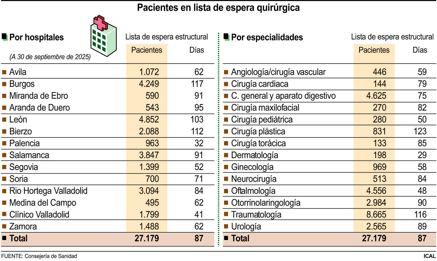 Listas de espera en los hospitales de Castilla y León