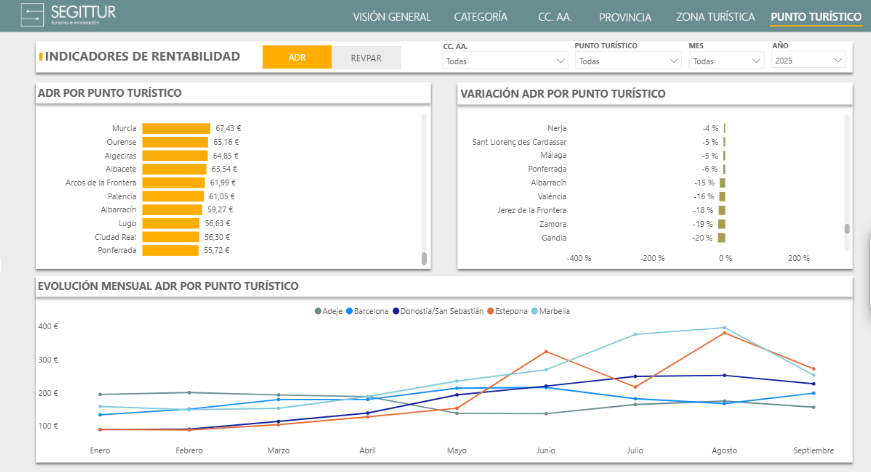 Datos SEGITTUR Ponferrada Datos SEGITTUR Ponferrada