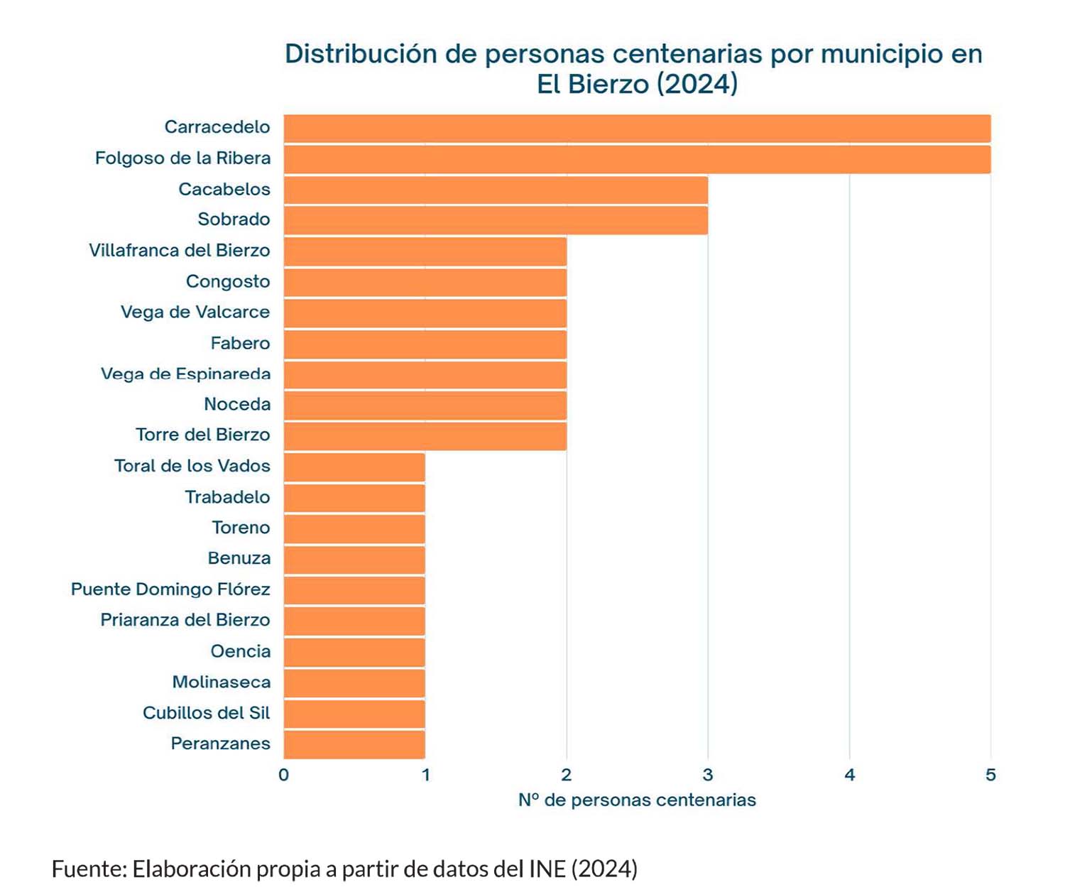 Personas centenarias por municipios del Bierzo Personas centenarias por municipios del Bierzo