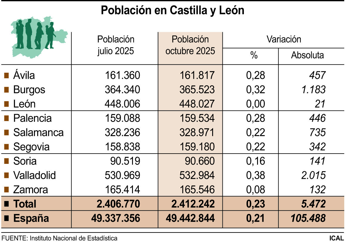 Población en Castilla y León | FS / ICAL Población en Castilla y León | FS / ICAL
