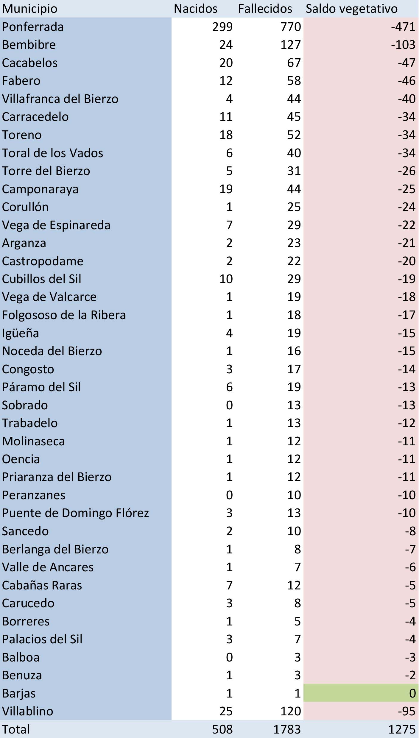 Demografía en El Bierzo y Laciana