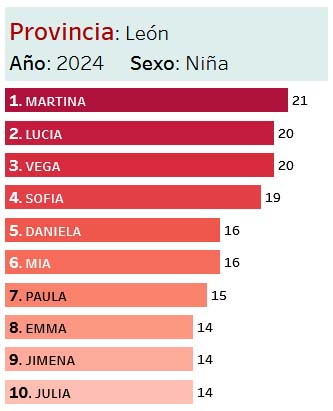 Nombres de niñas más usados