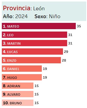 Nombres de niños más usados