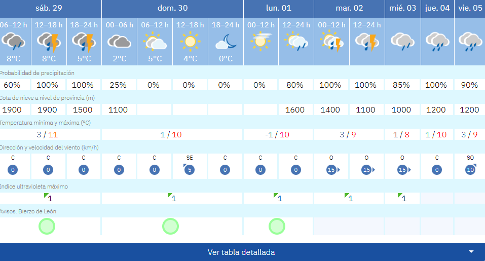 Tiempo en Ponferrada Tiempo en Ponferrada