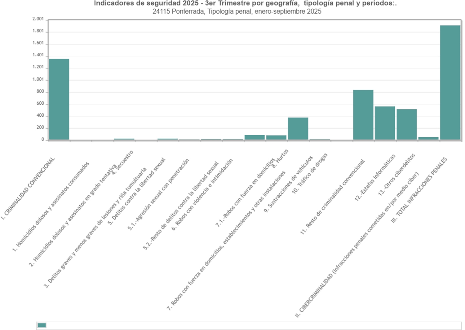 Gráfico de la criminalidad en Ponferrada