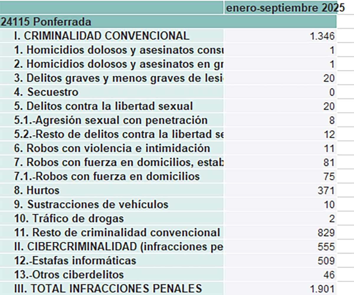 criminalidad ponferrada