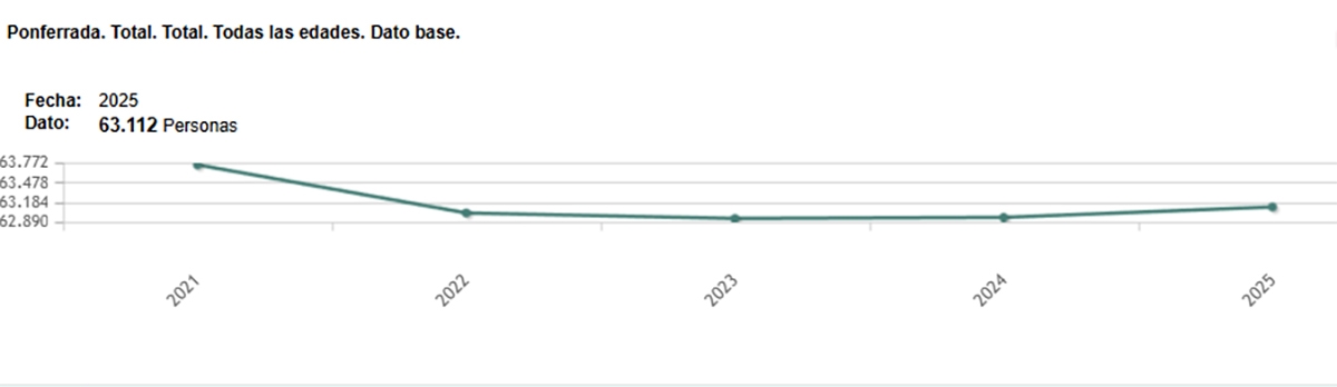 Gráfico de la población en Ponferrada Gráfico de la población en Ponferrada