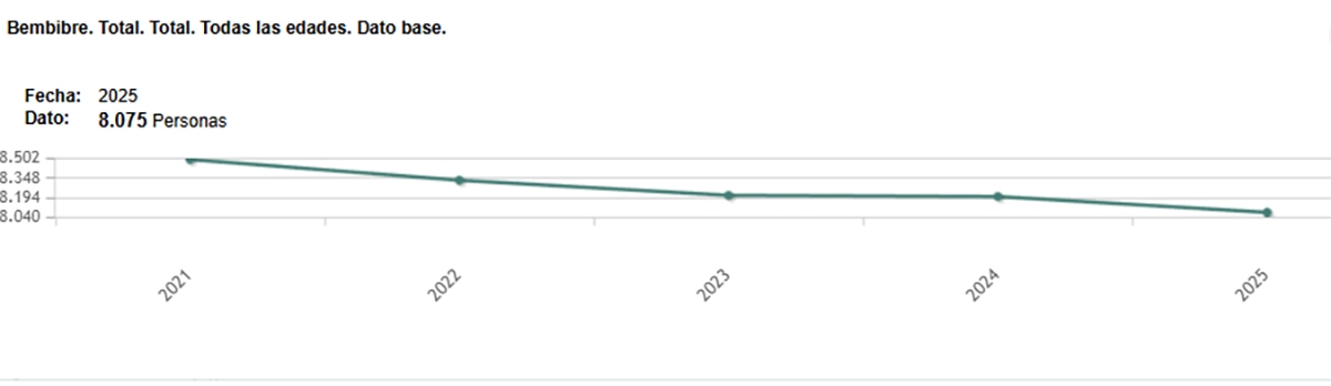 Gráfico de la población en Bembibre Gráfico de la población en Bembibre
