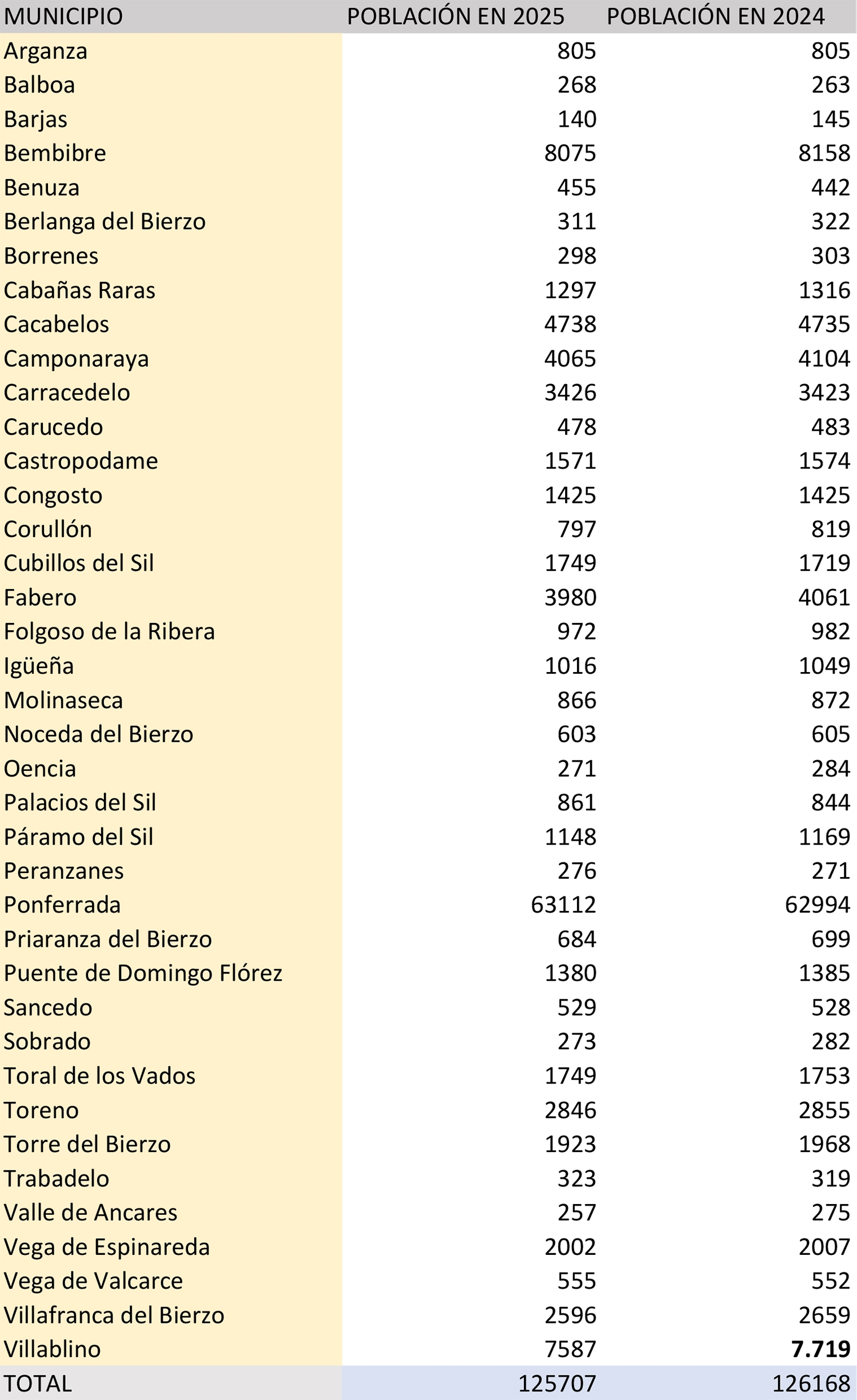 Censo de la población en El Bierzo Censo de la población en El Bierzo