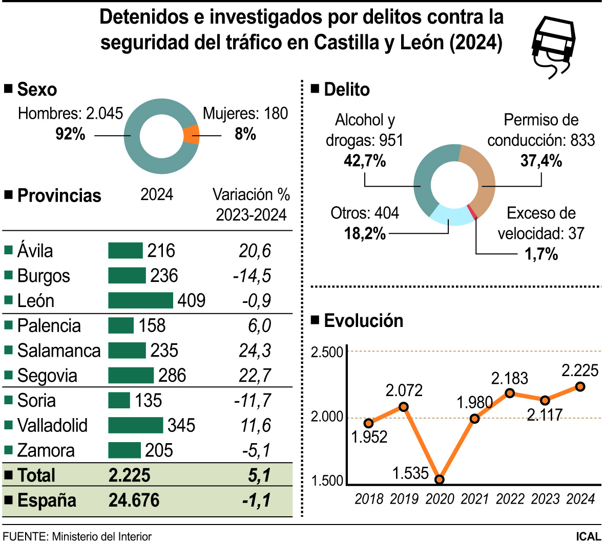 Delitos viales en Castilla y León en 2024