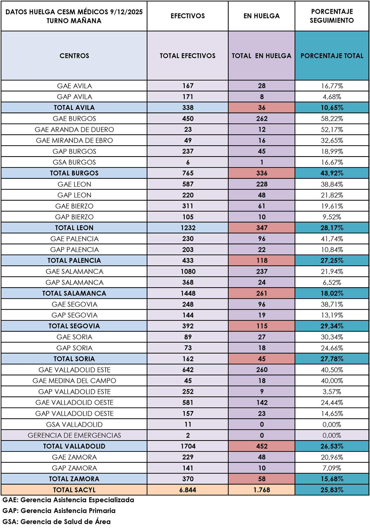 Seguimiento de la huelga de médicos en Castilla y León