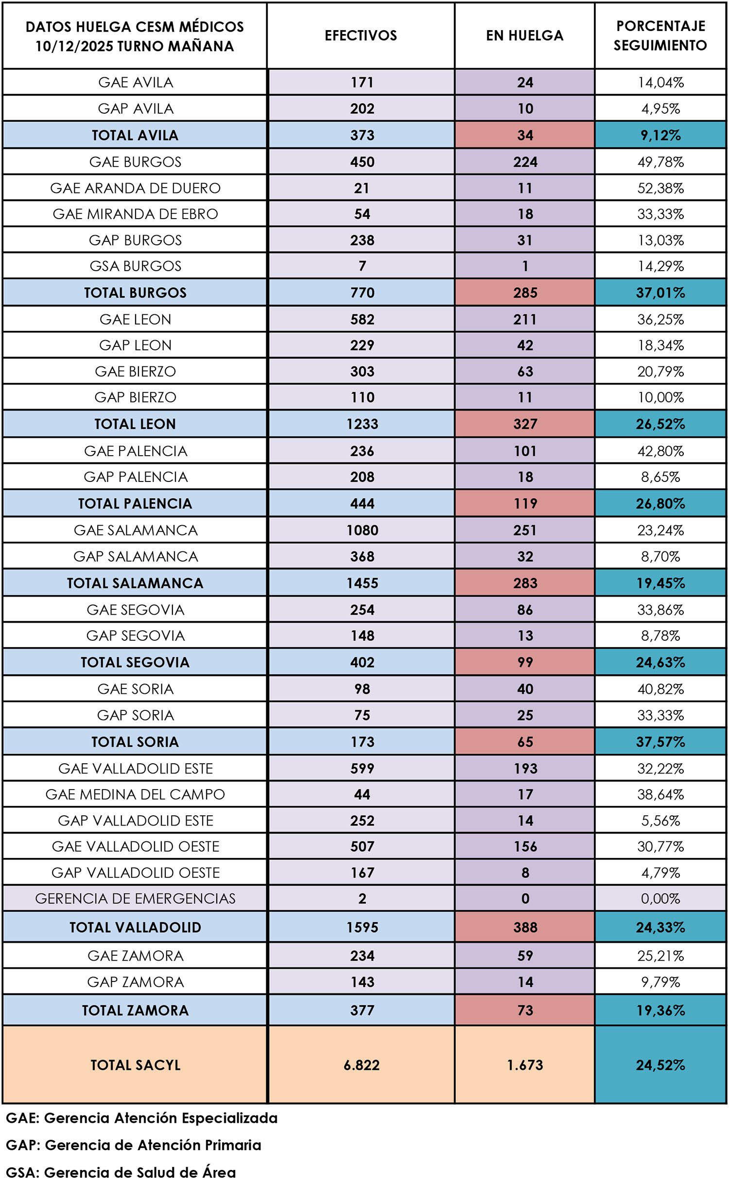 Segunda jornada de huelga de médicos en Castilla y León