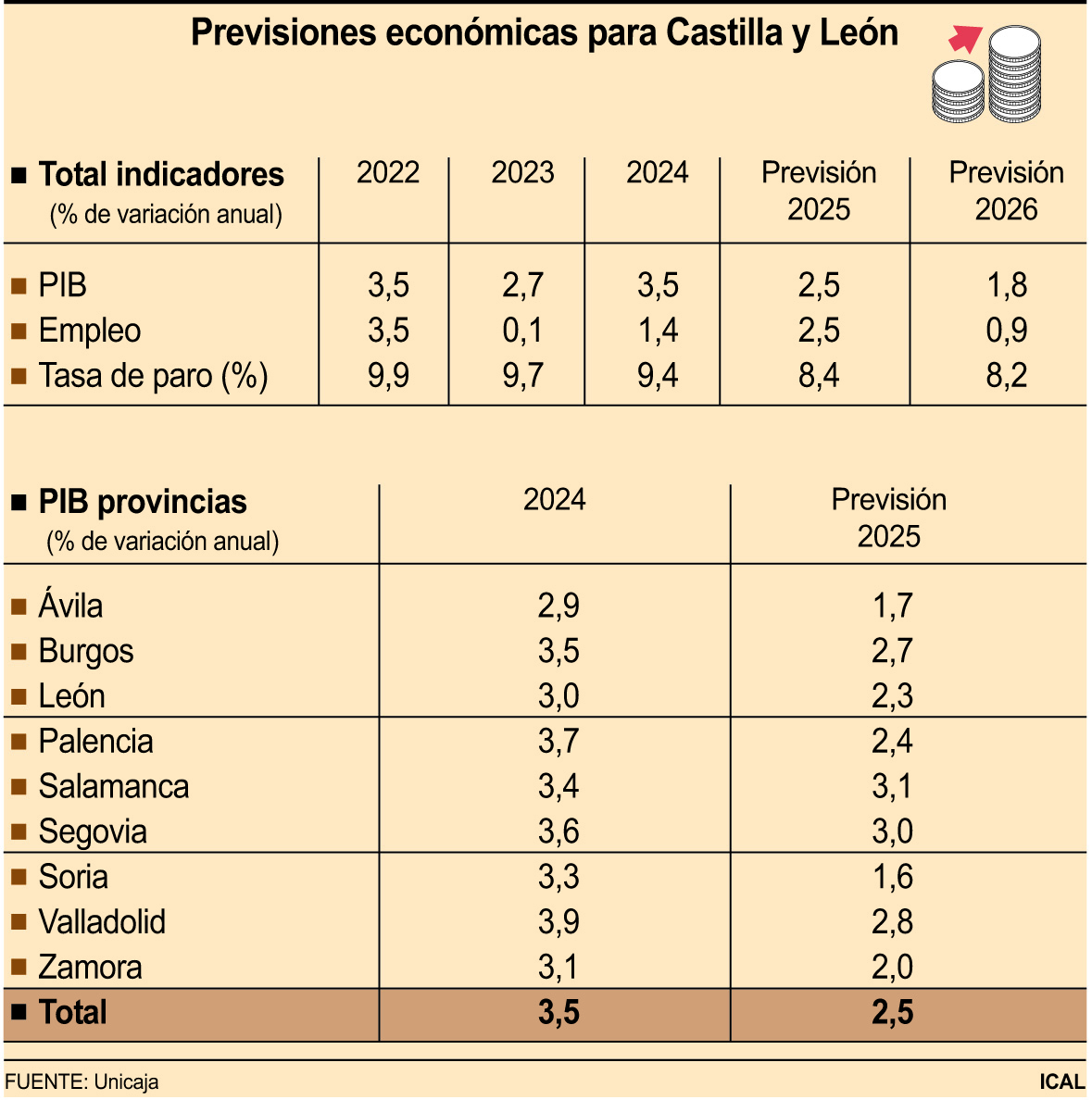 Previsiones económicas para Castilla y León Previsiones económicas para Castilla y León
