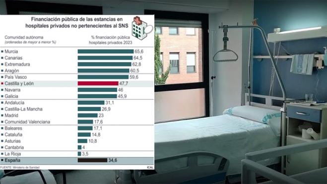 Casi la mitad de las estancias en hospitales privados de Castilla y León se financian con dinero público Casi la mitad de las estancias en hospitales privados de Castilla y León se financian con dinero público